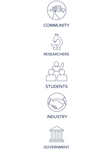 Community, Researchers, Students, Industry, and Government